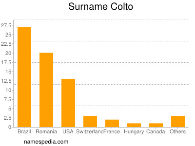 Surname Colto