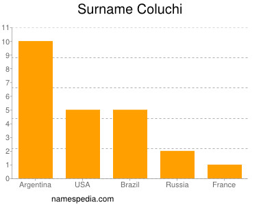 Surname Coluchi