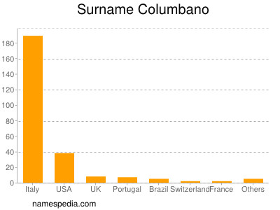 Surname Columbano