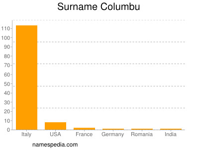 Surname Columbu