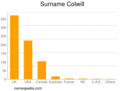 Surname Colwill