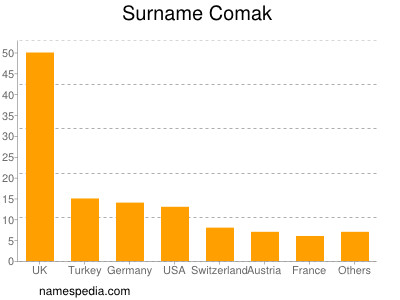 Surname Comak