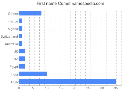 Given name Comet