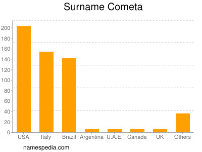 Surname Cometa