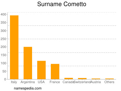 Surname Cometto
