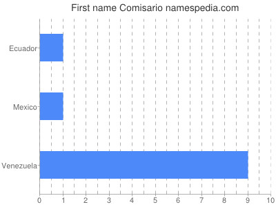 Given name Comisario
