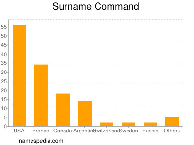 Surname Command
