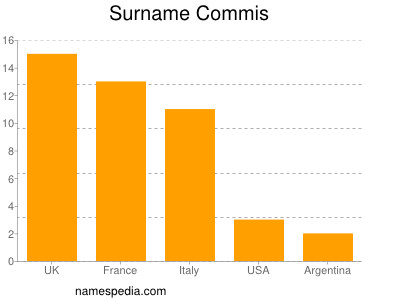 Surname Commis
