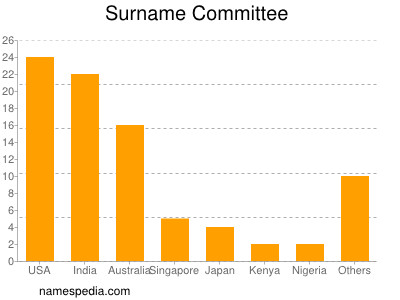 Surname Committee
