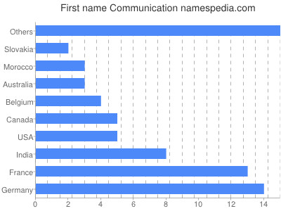 Given name Communication