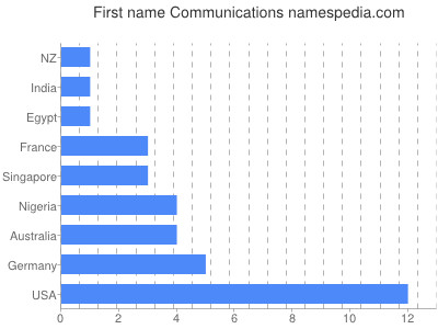 Given name Communications