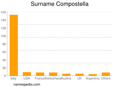 Surname Compostella