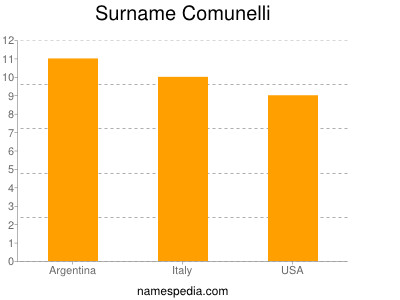 Surname Comunelli