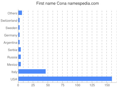 Given name Cona