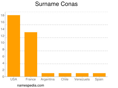Surname Conas