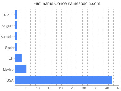 Given name Conce