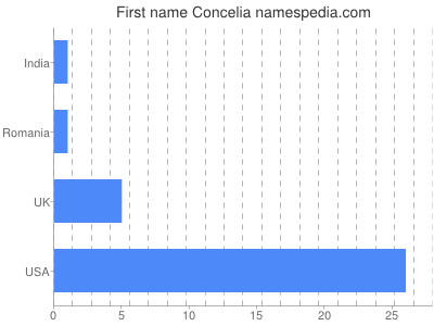 Given name Concelia
