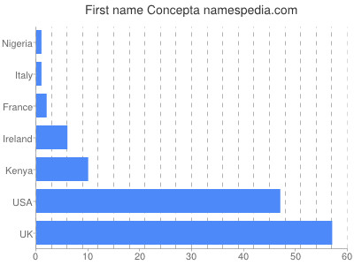 Given name Concepta