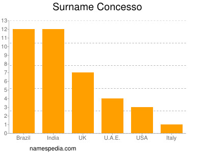 Surname Concesso