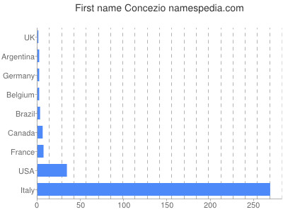 Given name Concezio
