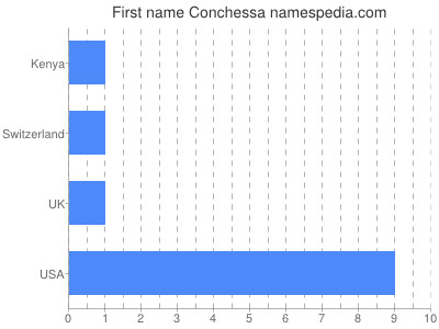 Given name Conchessa
