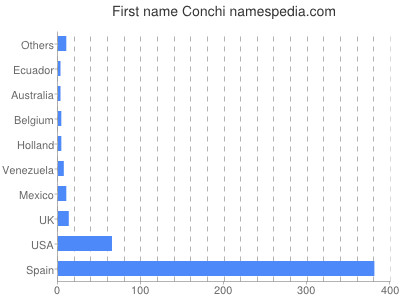 Given name Conchi
