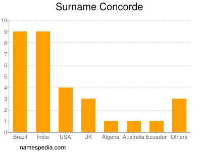 Surname Concorde