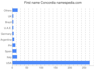 Given name Concordia