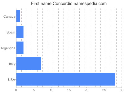 Given name Concordio