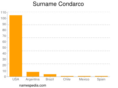 Surname Condarco