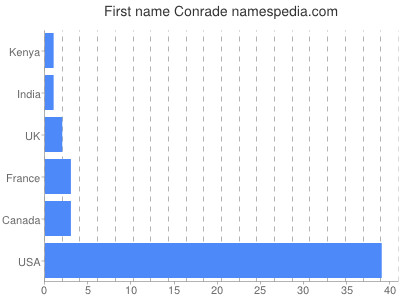 Given name Conrade