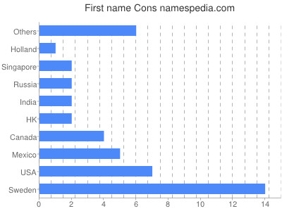 Given name Cons