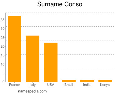 Surname Conso