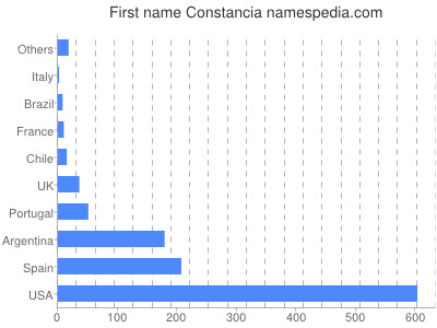 Given name Constancia