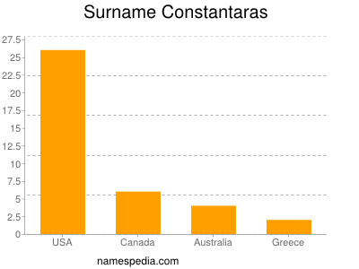 Surname Constantaras