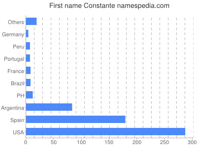 Given name Constante