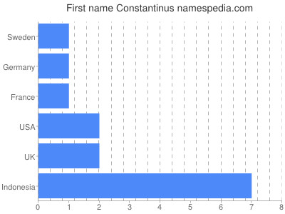 Given name Constantinus