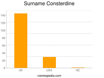 Surname Consterdine
