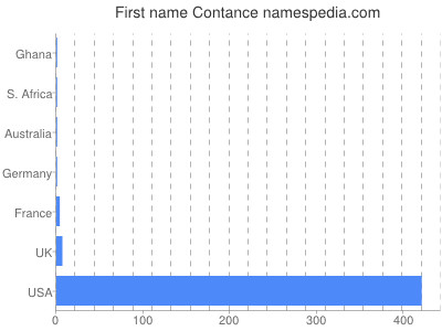 Given name Contance