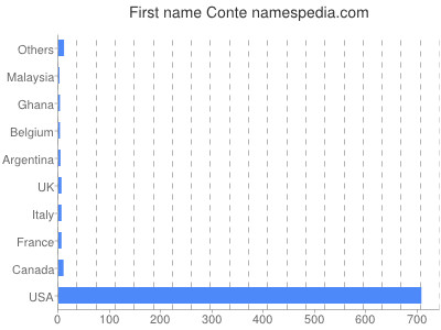 Given name Conte