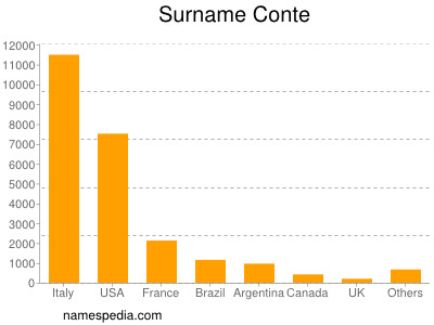 Surname Conte