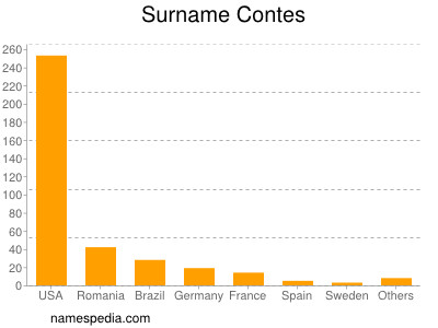 Surname Contes