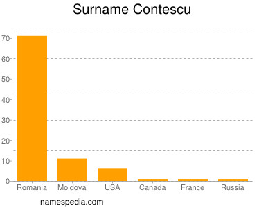 Surname Contescu