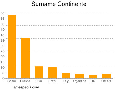 Surname Continente