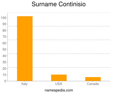 Surname Continisio
