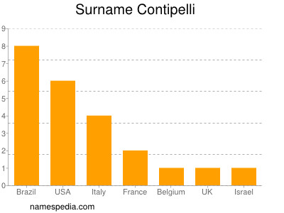 Surname Contipelli