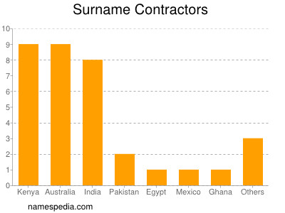 Surname Contractors