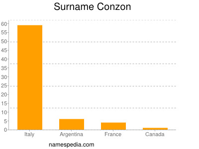 Surname Conzon
