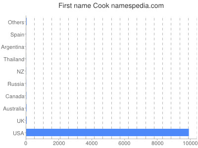 Given name Cook