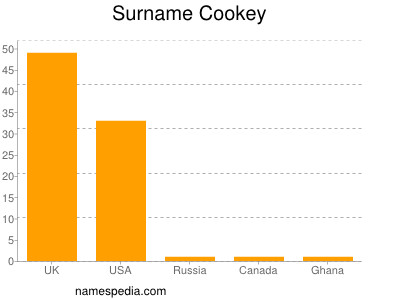Surname Cookey